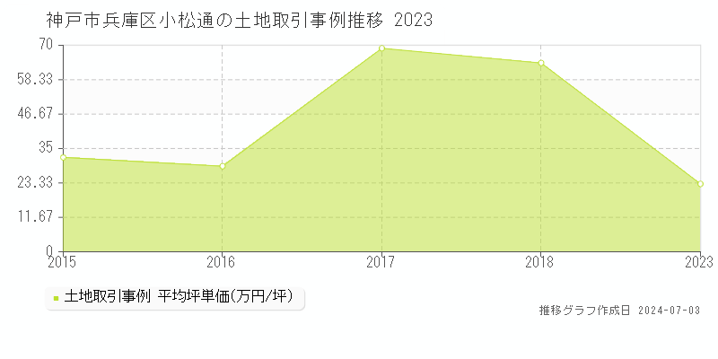 神戸市兵庫区小松通の土地取引事例推移グラフ 