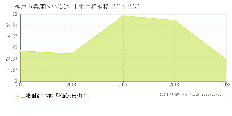 神戸市兵庫区小松通の土地取引事例推移グラフ 