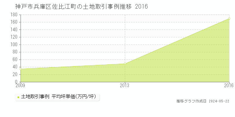 神戸市兵庫区佐比江町の土地取引事例推移グラフ 