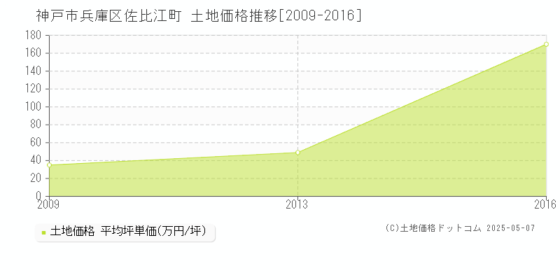 佐比江町(神戸市兵庫区)の土地価格推移グラフ(坪単価)[2009-2016年]