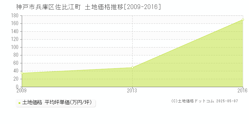 神戸市兵庫区佐比江町の土地価格推移グラフ 