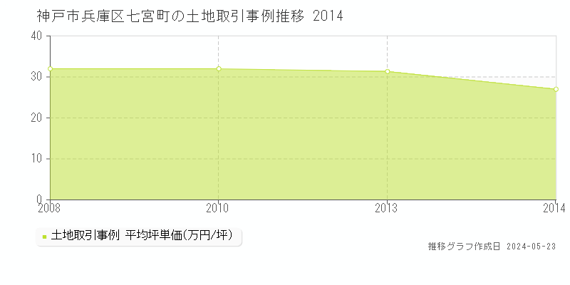神戸市兵庫区七宮町の土地価格推移グラフ 