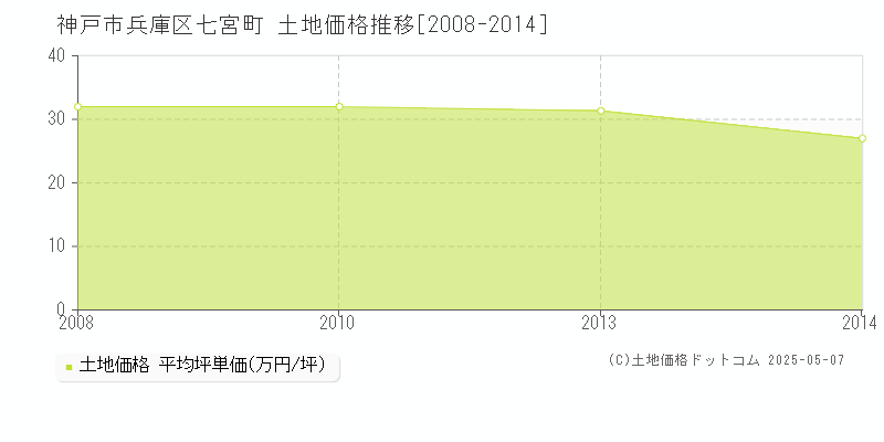 七宮町(神戸市兵庫区)の土地価格推移グラフ(坪単価)[2008-2014年]
