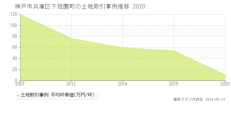 神戸市兵庫区下祇園町の土地価格推移グラフ 