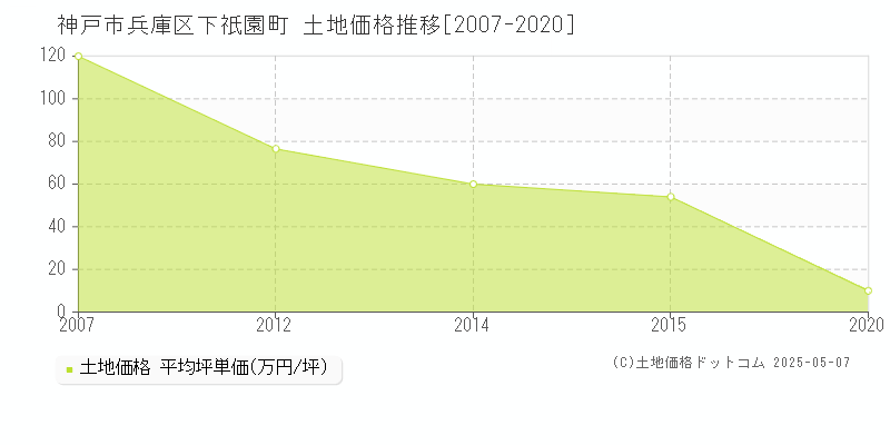 下祇園町(神戸市兵庫区)の土地価格推移グラフ(坪単価)[2007-2020年]