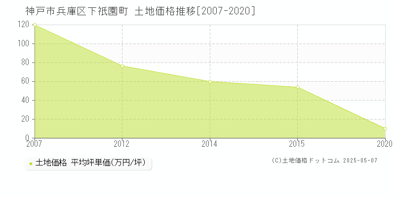 神戸市兵庫区下祇園町の土地取引事例推移グラフ 