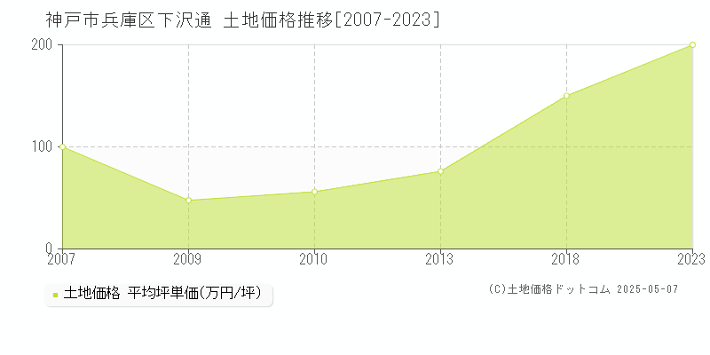 下沢通(神戸市兵庫区)の土地価格推移グラフ(坪単価)[2007-2023年]