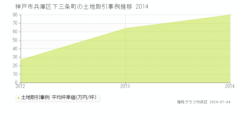 神戸市兵庫区下三条町の土地価格推移グラフ 
