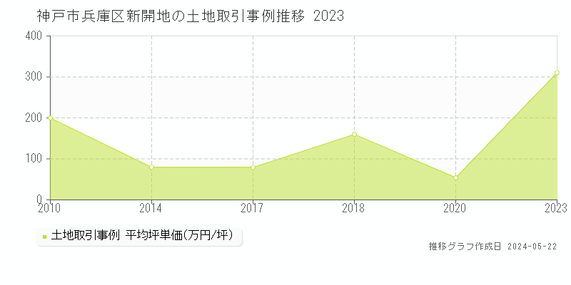 神戸市兵庫区新開地の土地価格推移グラフ 