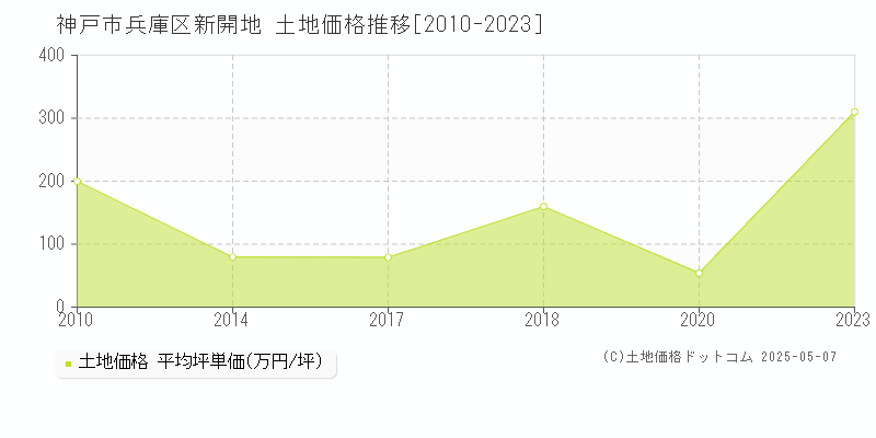 新開地(神戸市兵庫区)の土地価格推移グラフ(坪単価)[2010-2023年]