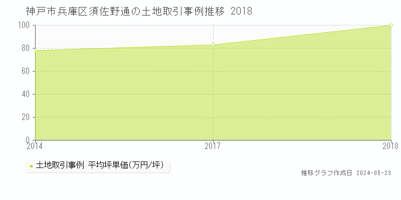 神戸市兵庫区須佐野通の土地取引価格推移グラフ 