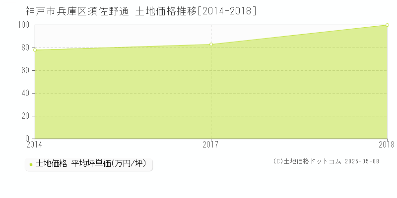 神戸市兵庫区須佐野通の土地価格推移グラフ 