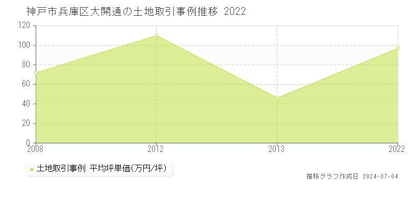 神戸市兵庫区大開通の土地取引価格推移グラフ 