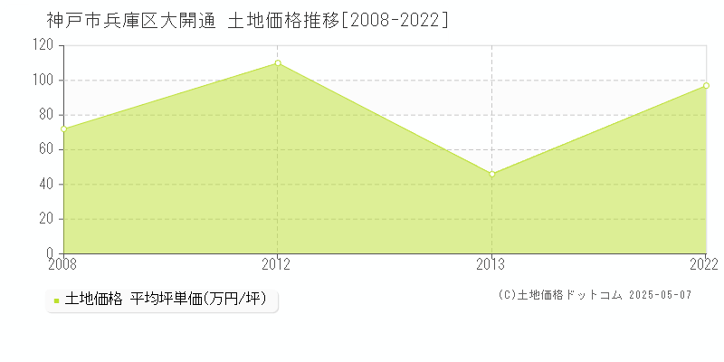 神戸市兵庫区大開通の土地取引価格推移グラフ 