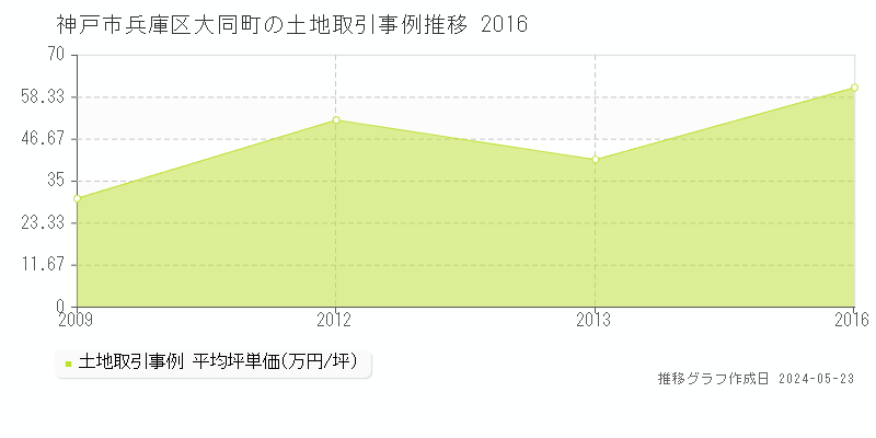 神戸市兵庫区大同町の土地価格推移グラフ 