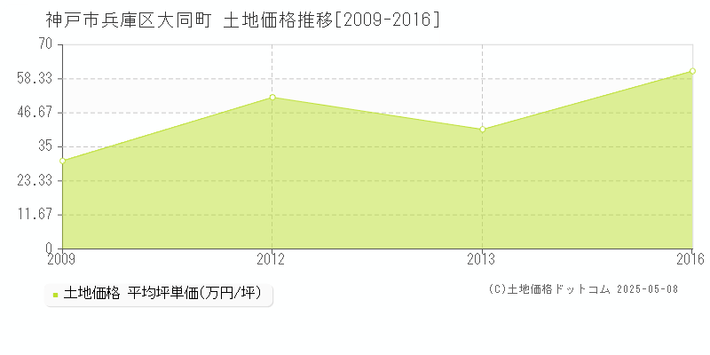 大同町(神戸市兵庫区)の土地価格推移グラフ(坪単価)[2009-2016年]