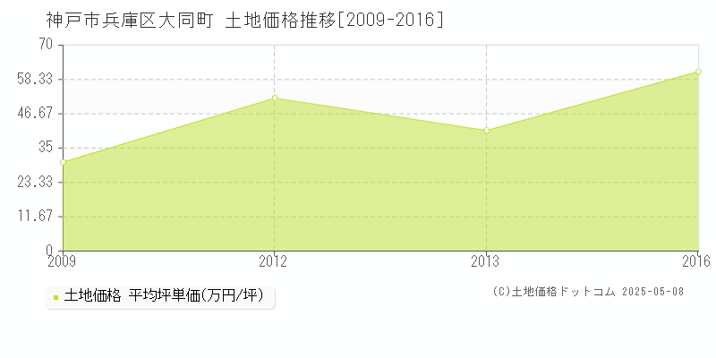 神戸市兵庫区大同町の土地価格推移グラフ 