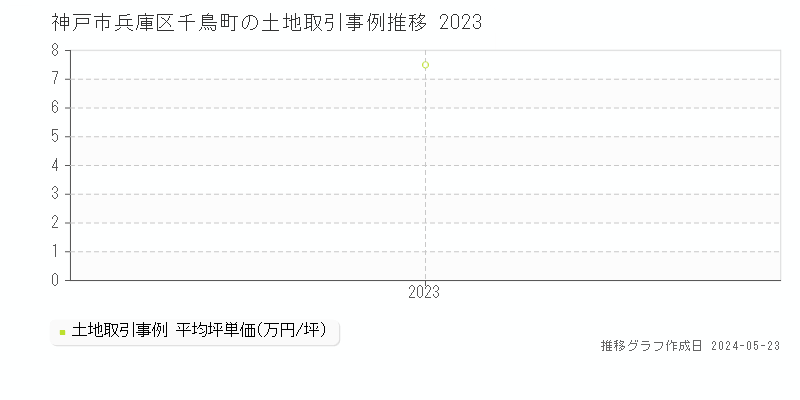 神戸市兵庫区千鳥町の土地取引事例推移グラフ 