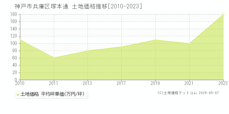 塚本通(神戸市兵庫区)の土地価格推移グラフ(坪単価)[2010-2023年]