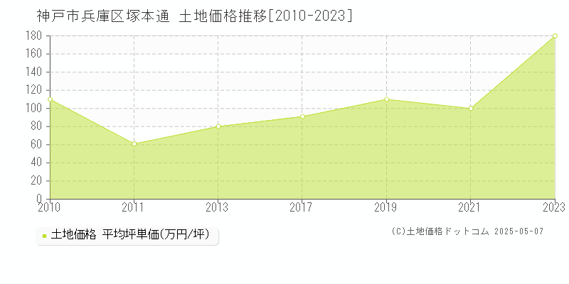 神戸市兵庫区塚本通の土地取引価格推移グラフ 