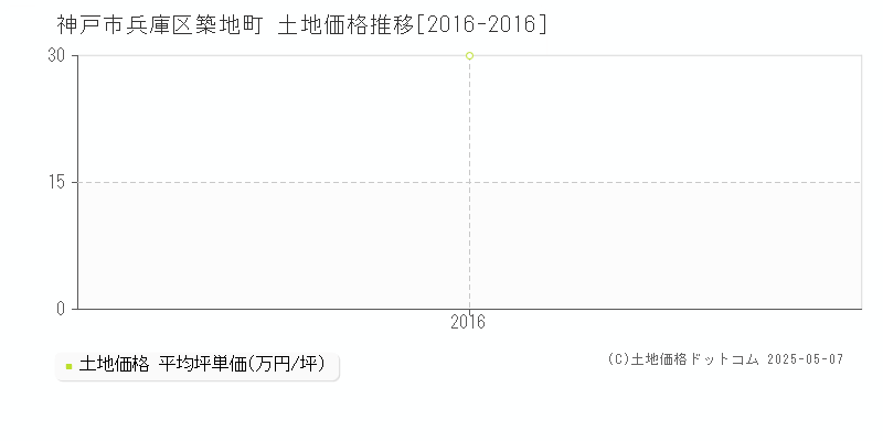 神戸市兵庫区築地町の土地価格推移グラフ 