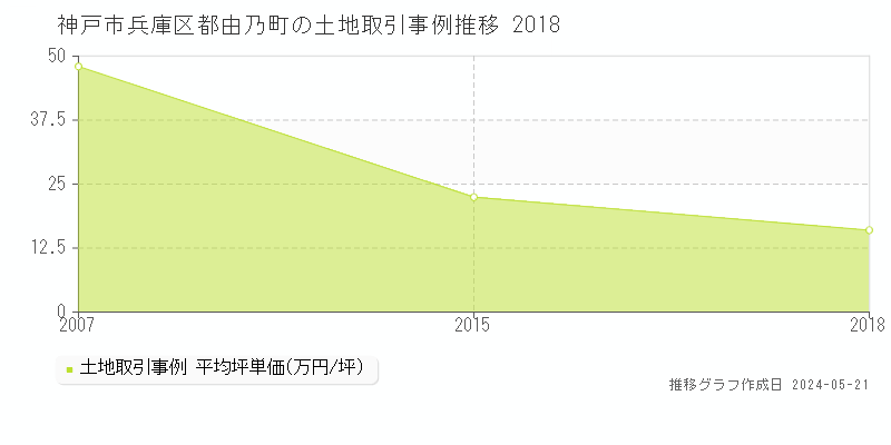 神戸市兵庫区都由乃町の土地価格推移グラフ 
