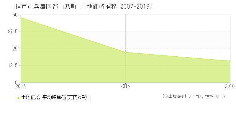 都由乃町(神戸市兵庫区)の土地価格推移グラフ(坪単価)[2007-2018年]