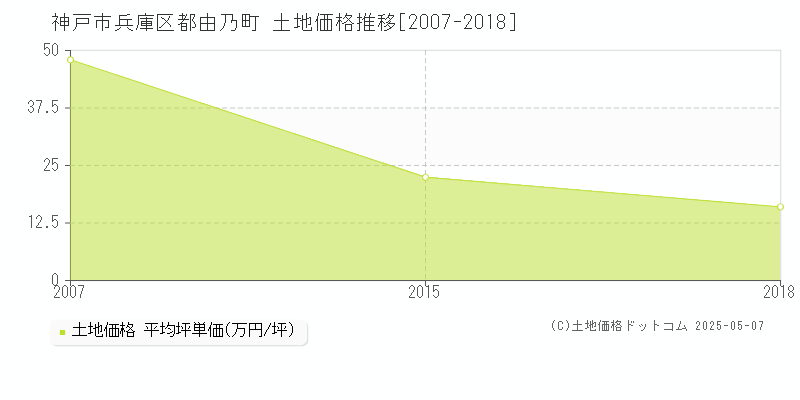 神戸市兵庫区都由乃町の土地価格推移グラフ 