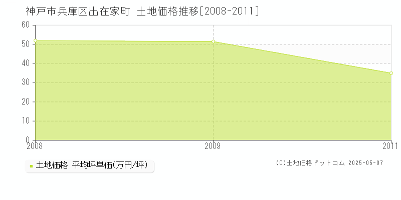 出在家町(神戸市兵庫区)の土地価格推移グラフ(坪単価)[2008-2011年]