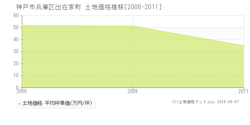 神戸市兵庫区出在家町の土地取引事例推移グラフ 