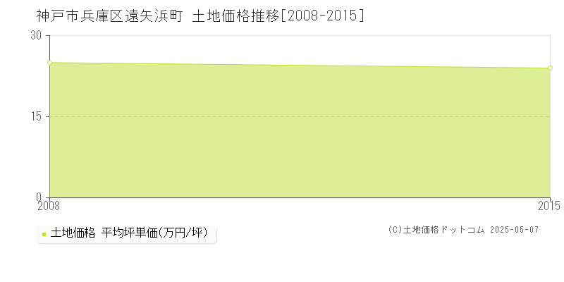 遠矢浜町(神戸市兵庫区)の土地価格推移グラフ(坪単価)[2008-2015年]