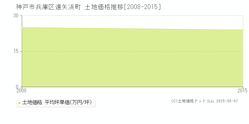 神戸市兵庫区遠矢浜町の土地価格推移グラフ 