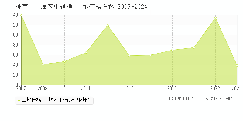 中道通(神戸市兵庫区)の土地価格推移グラフ(坪単価)[2007-2024年]