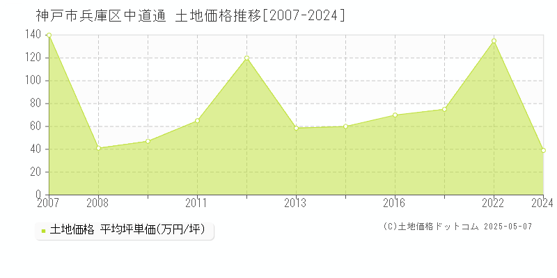 神戸市兵庫区中道通の土地取引事例推移グラフ 