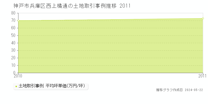 神戸市兵庫区西上橘通の土地取引事例推移グラフ 