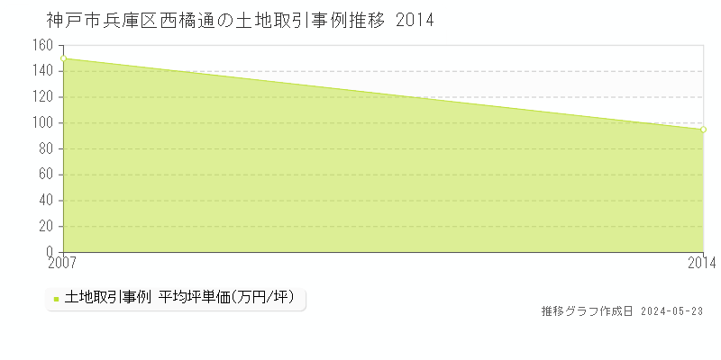神戸市兵庫区西橘通の土地価格推移グラフ 