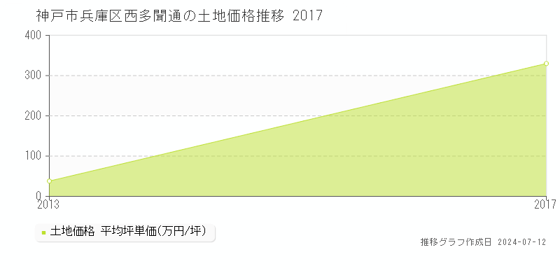 神戸市兵庫区西多聞通の土地価格推移グラフ 