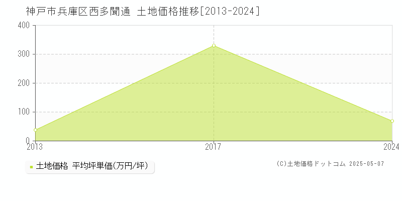 神戸市兵庫区西多聞通の土地価格推移グラフ 