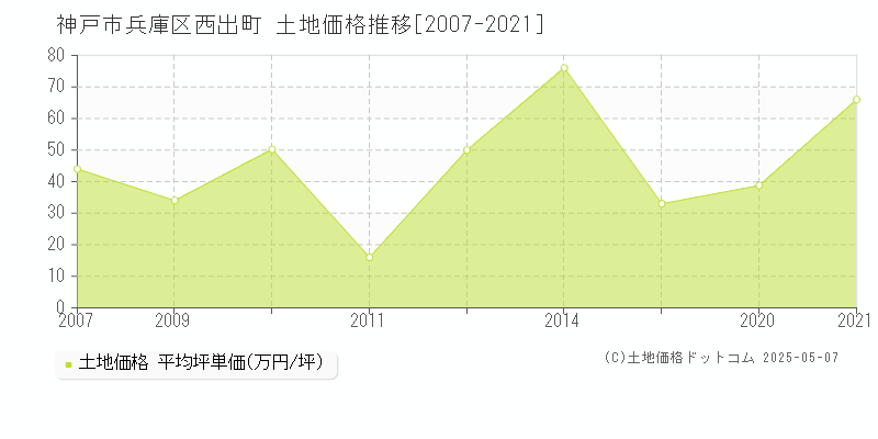 西出町(神戸市兵庫区)の土地価格推移グラフ(坪単価)[2007-2021年]