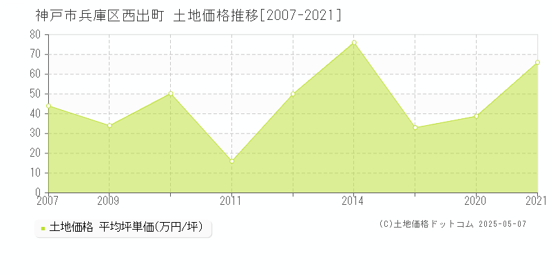 神戸市兵庫区西出町の土地価格推移グラフ 