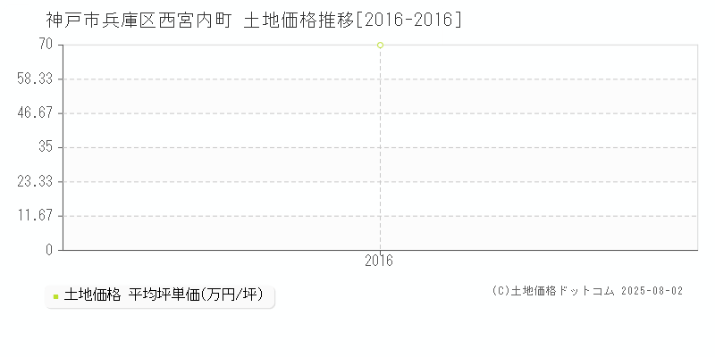 神戸市兵庫区西宮内町の土地価格推移グラフ 