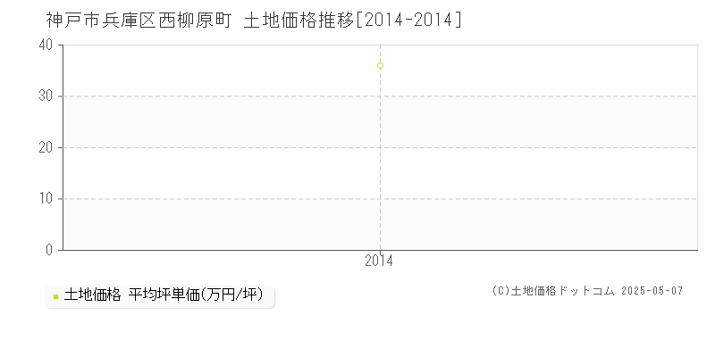 西柳原町(神戸市兵庫区)の土地価格推移グラフ(坪単価)[2014-2014年]