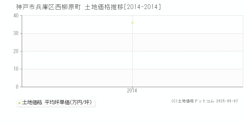 神戸市兵庫区西柳原町の土地価格推移グラフ 