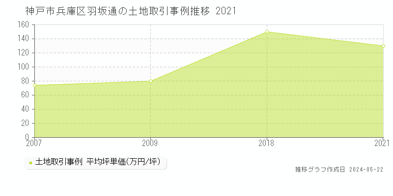 神戸市兵庫区羽坂通の土地価格推移グラフ 