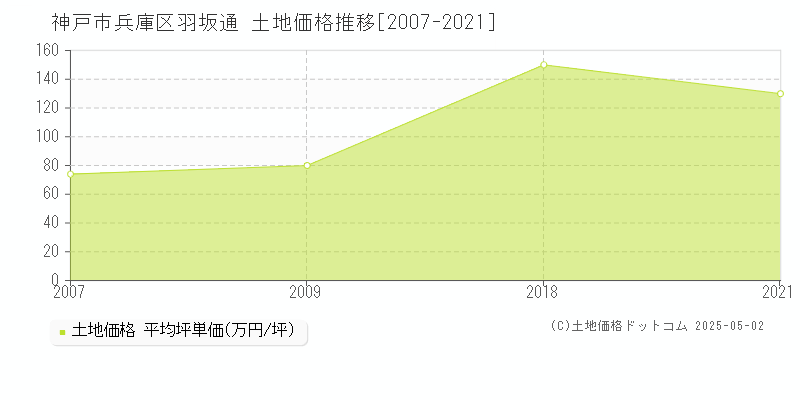 羽坂通(神戸市兵庫区)の土地価格推移グラフ(坪単価)[2007-2021年]