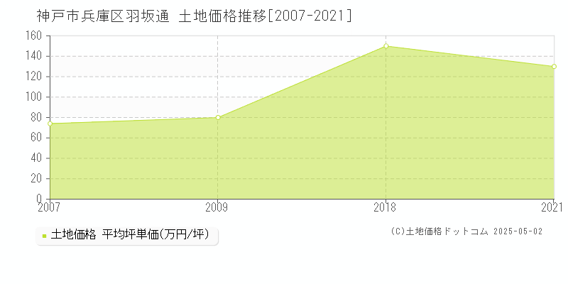 神戸市兵庫区羽坂通の土地取引価格推移グラフ 