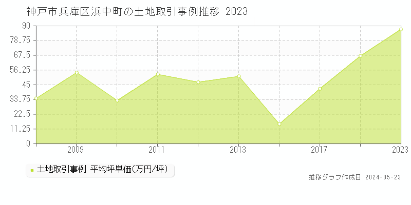 神戸市兵庫区浜中町の土地価格推移グラフ 