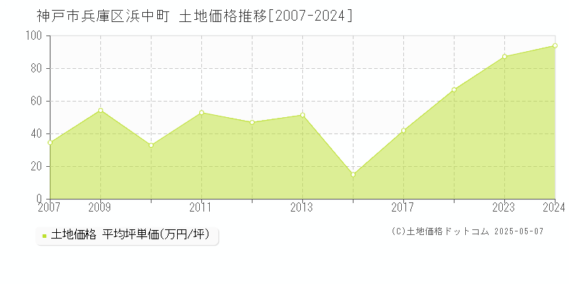 浜中町(神戸市兵庫区)の土地価格推移グラフ(坪単価)[2007-2024年]