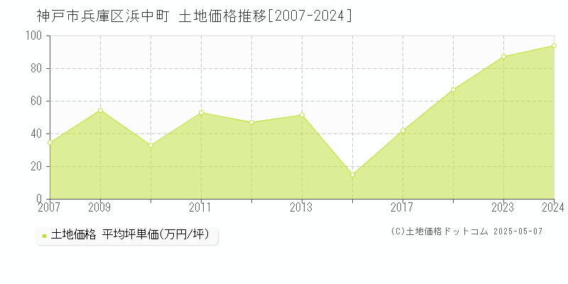 神戸市兵庫区浜中町の土地価格推移グラフ 