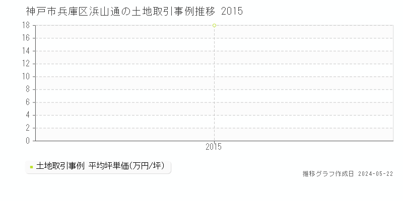 神戸市兵庫区浜山通の土地価格推移グラフ 